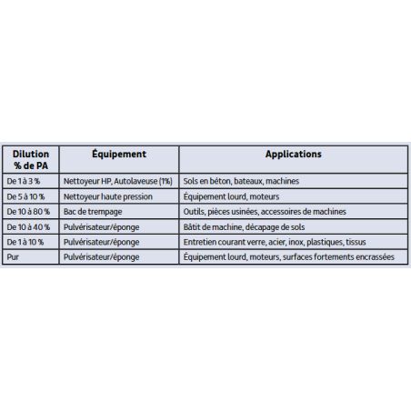 CETEXALT - Nettoyant dégraissant industriel polyvalent